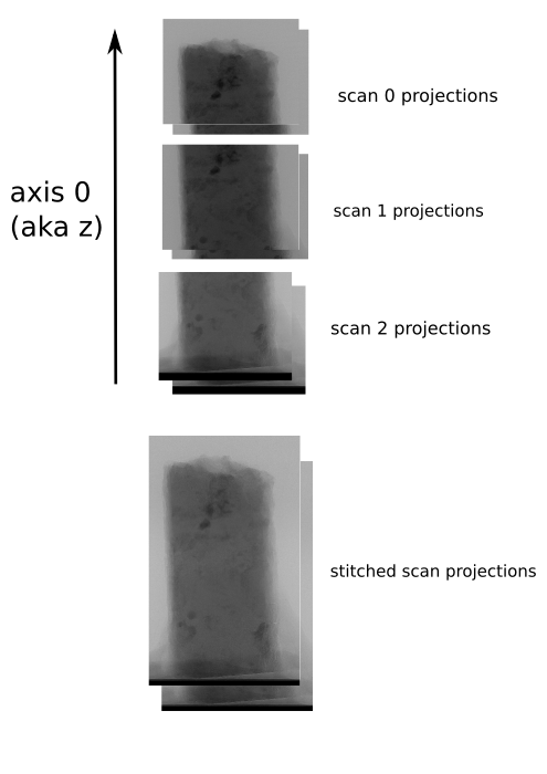 concreate example of z-stitching with projections