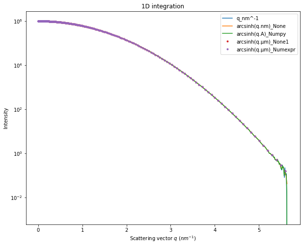 ../../../_images/usage_tutorial_LogScale_Guinier_13_1.png