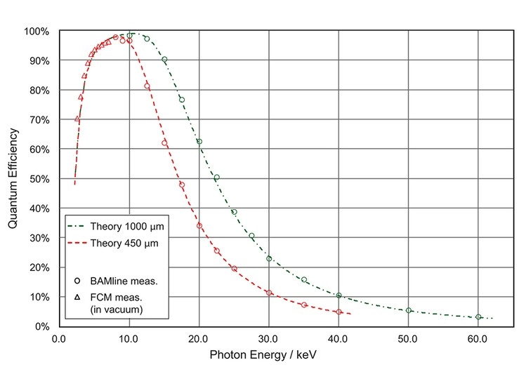 Efficiency of Si-based detector