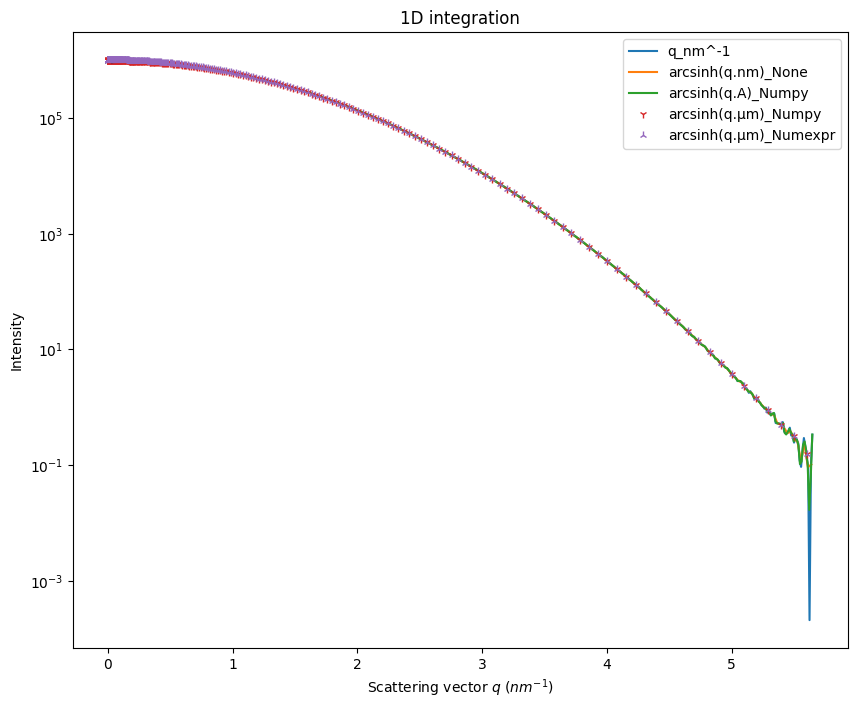 ../../../_images/usage_tutorial_LogScale_Guinier_14_1.png