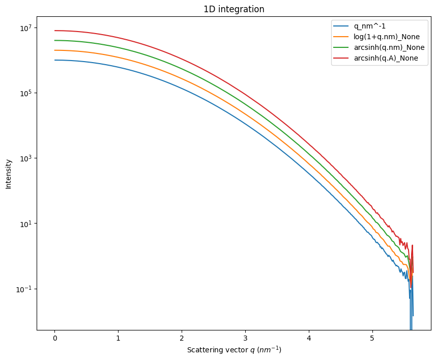 ../../../_images/usage_tutorial_LogScale_Guinier_10_1.png