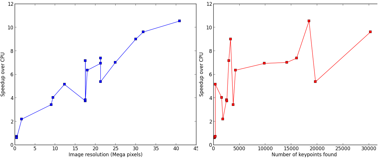 Benchmark on CPU : OpenCL implementation vs C++ implementation