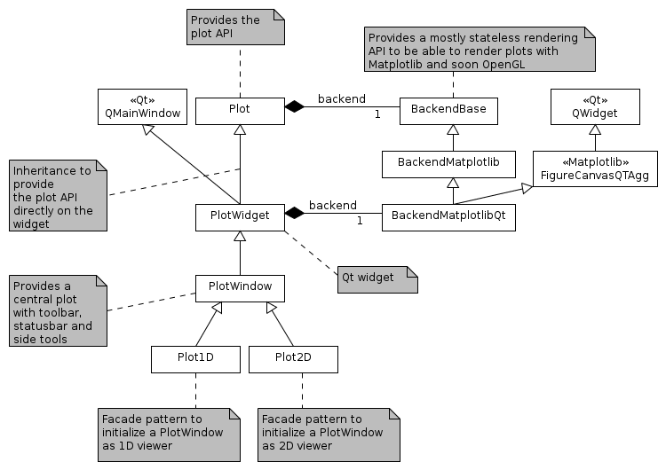 Plot and backend