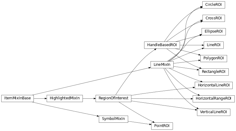 Inheritance diagram of silx.gui.plot.items.roi