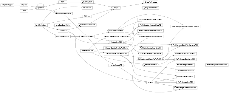 Inheritance diagram of silx.gui.plot.tools.profile.rois